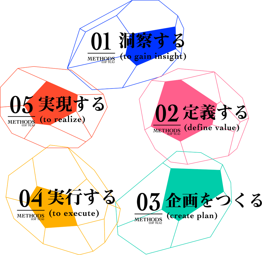 カリキュラム設計-5つのメソッド